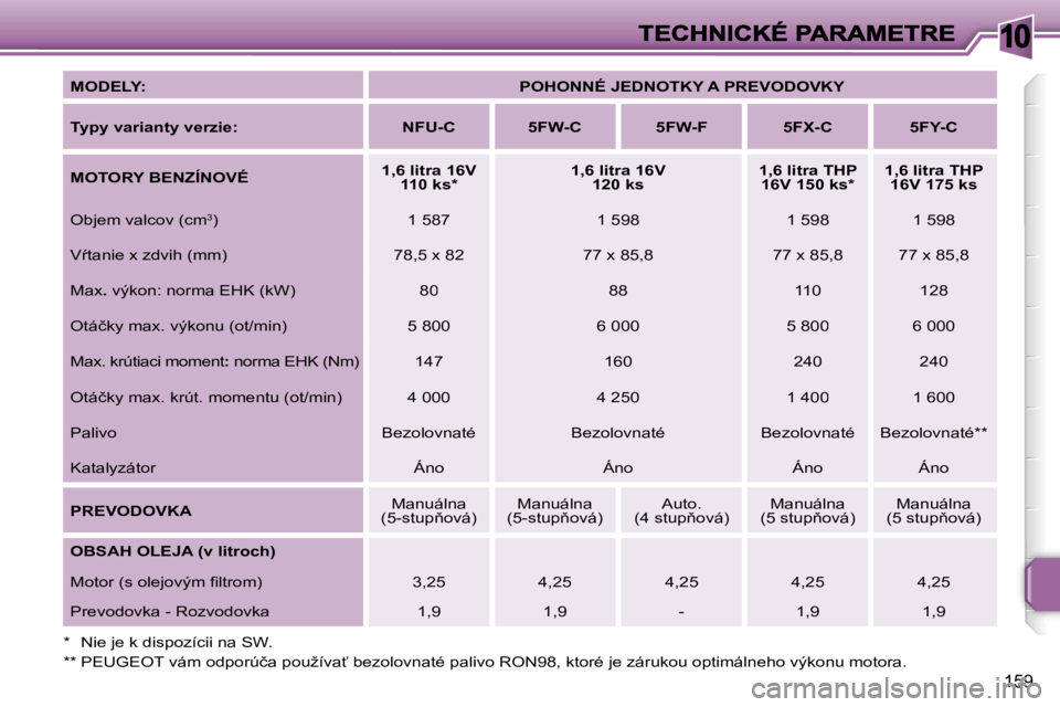 PEUGEOT 207 2007  Návod na použitie (in Slovakian) �1�0
�1�5�9
�M�O�D�E�L�Y�:�P�O�H�O�N�N�É� �J�E�D�N�O�T�K�Y� �A� �P�R�E�V�O�D�O�V�K�Y
�T�y�p�y� �v�a�r�i�a�n�t�y� �v�e�r�z�i�e�:�N�F�U�-�C�5�F�W�-�C�5�F�W�-�F�5�F�X�-�C�5�F�Y�-�C
�M�O�T�O�R�Y� �B�E�N�