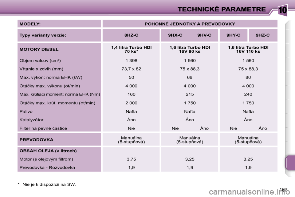 PEUGEOT 207 2007  Návod na použitie (in Slovakian) �1�0
�1�6�7
�M�O�D�E�L�Y�:�P�O�H�O�N�N�É� �J�E�D�N�O�T�K�Y� �A� �P�R�E�V�O�D�O�V�K�Y
�T�y�p�y� �v�a�r�i�a�n�t�y� �v�e�r�z�i�e�:�8�H�Z�-�C�9�H�X�-�C�9�H�V�-�C�9�H�Y�-�C�9�H�Z�-�C
�M�O�T�O�R�Y� �D�I�E�