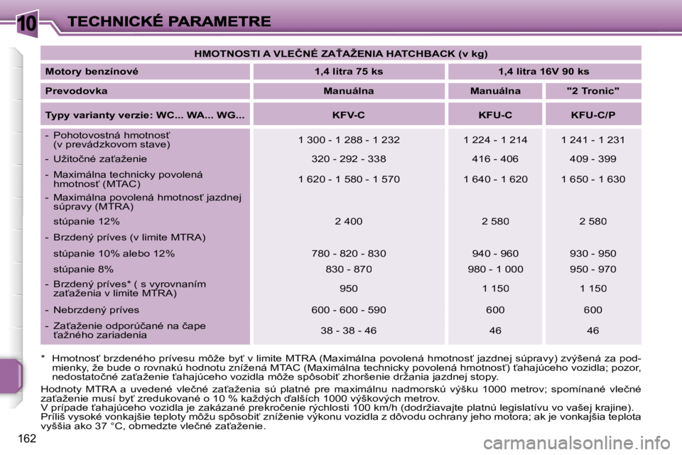 PEUGEOT 207 2007  Návod na použitie (in Slovakian) �1�0
�1�6�2
�H�M�O�T�N�O�S�T�I� �A� �V�L�E�Č�N�É� �Z�A>�A�Ž�E�N�I�A� �H�A�T�C�H�B�A�C�K� �(�v� �k�g�)
�M�o�t�o�r�y� �b�e�n�z�í�n�o�v�é�1�,�4� �l�i�t�r�a� �7�5� �k�s�1�,�4� �l�i�t�r�a� �1�6�V� �9