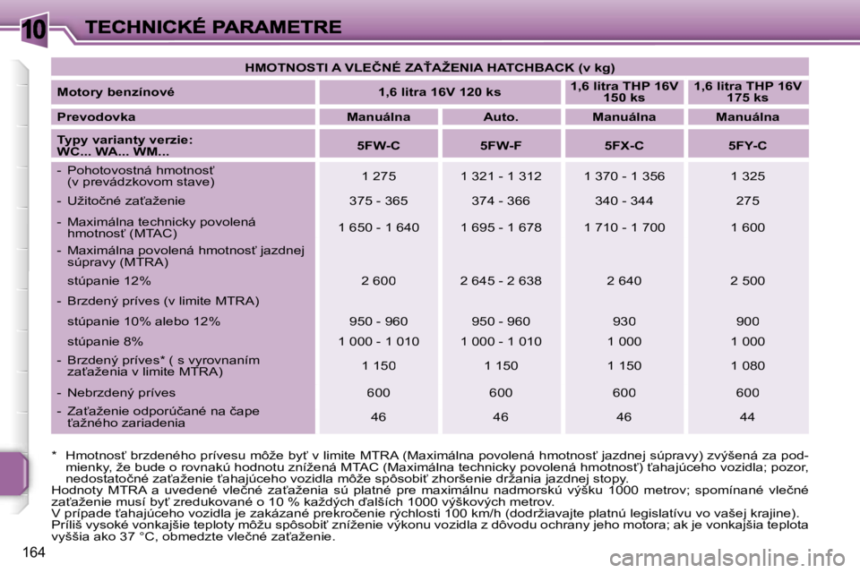 PEUGEOT 207 2007  Návod na použitie (in Slovakian) �1�0
�1�6�4
�H�M�O�T�N�O�S�T�I� �A� �V�L�E�Č�N�É� �Z�A>�A�Ž�E�N�I�A� �H�A�T�C�H�B�A�C�K� �(�v� �k�g�)
�M�o�t�o�r�y� �b�e�n�z�í�n�o�v�é�1�,�6� �l�i�t�r�a� �1�6�V� �1�2�0� �k�s�1�,�6� �l�i�t�r�a� 