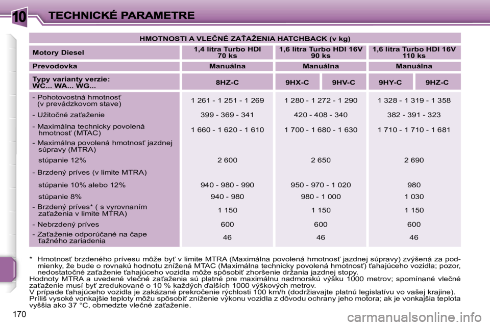 PEUGEOT 207 2007  Návod na použitie (in Slovakian) �1�0
�1�7�0
�H�M�O�T�N�O�S�T�I� �A� �V�L�E�Č�N�É� �Z�A>�A�Ž�E�N�I�A� �H�A�T�C�H�B�A�C�K� �(�v� �k�g�)
�M�o�t�o�r�y� �D�i�e�s�e�l�1�,�4� �l�i�t�r�a� �T�u�r�b�o� �H�D�I� �7�0� �k�s�1�,�6� �l�i�t�r�a