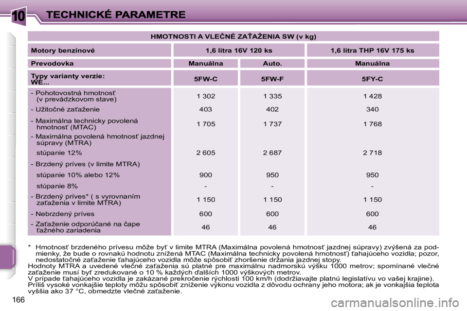 PEUGEOT 207 2007  Návod na použitie (in Slovakian) �1�0
�1�6�6
�H�M�O�T�N�O�S�T�I� �A� �V�L�E�Č�N�É� �Z�A>�A�Ž�E�N�I�A� �S�W� �(�v� �k�g�)
�M�o�t�o�r�y� �b�e�n�z�í�n�o�v�é�1�,�6� �l�i�t�r�a� �1�6�V� �1�2�0� �k�s�1�,�6� �l�i�t�r�a� �T�H�P� �1�6�V