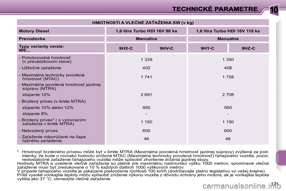 PEUGEOT 207 2007  Návod na použitie (in Slovakian) �1�0
�1�7�1
�H�M�O�T�N�O�S�T�I� �A� �V�L�E�Č�N�É� �Z�A>�A�Ž�E�N�I�A� �S�W� �(�v� �k�g�)
�M�o�t�o�r�y� �D�i�e�s�e�l�1�,�6� �l�i�t�r�a� �T�u�r�b�o� �H�D�I� �1�6�V� �9�0� �k�s�1�,�6� �l�i�t�r�a� �T�u