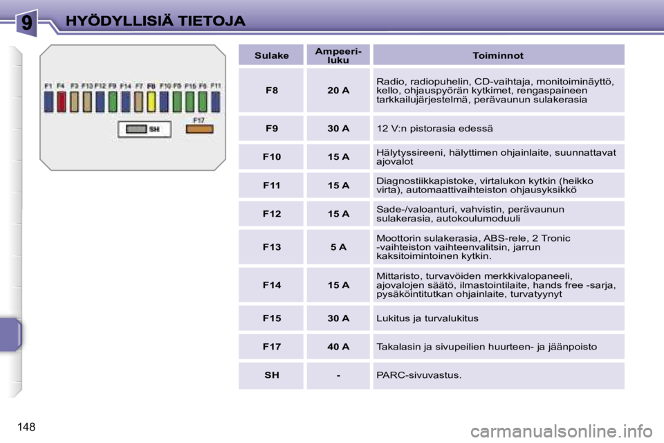 PEUGEOT 207 2007  Omistajan Käsikirja (in Finnish) �1�4�8
�S�u�l�a�k�e�A�m�p�e�e�r�i�-�l�u�k�u�T�o�i�m�i�n�n�o�t
�F�8�2�0� �A�R�a�d�i�o�,� �r�a�d�i�o�p�u�h�e�l�i�n�,� �C�D�-�v�a�i�h�t�a�j�a�,� �m�o�n�i�t�o�i�m�i�n�ä�y�t�t�ö�,� �k�e�l�l�o�,� �o�h�j�a