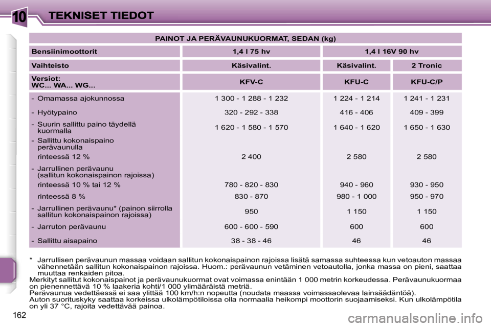 PEUGEOT 207 2007  Omistajan Käsikirja (in Finnish) �1�0
�1�6�2
�P�A�I�N�O�T� �J�A� �P�E�R�Ä�V�A�U�N�U�K�U�O�R�M�A�T�,� �S�E�D�A�N� �(�k�g�)
�B�e�n�s�i�i�n�i�m�o�o�t�t�o�r�i�t�1�,�4� �l� �7�5� �h�v�1�,�4� �l� �1�6�V� �9�0� �h�v
�V�a�i�h�t�e�i�s�t�o�K�