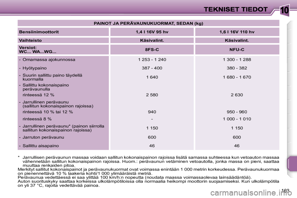 PEUGEOT 207 2007  Omistajan Käsikirja (in Finnish) �1�0
�1�6�3
�P�A�I�N�O�T� �J�A� �P�E�R�Ä�V�A�U�N�U�K�U�O�R�M�A�T�,� �S�E�D�A�N� �(�k�g�)
�B�e�n�s�i�i�n�i�m�o�o�t�t�o�r�i�t�1�,�4� �l� �1�6�V� �9�5� �h�v�1�,�6� �l� �1�6�V� �1�1�0� �h�v
�V�a�i�h�t�e�