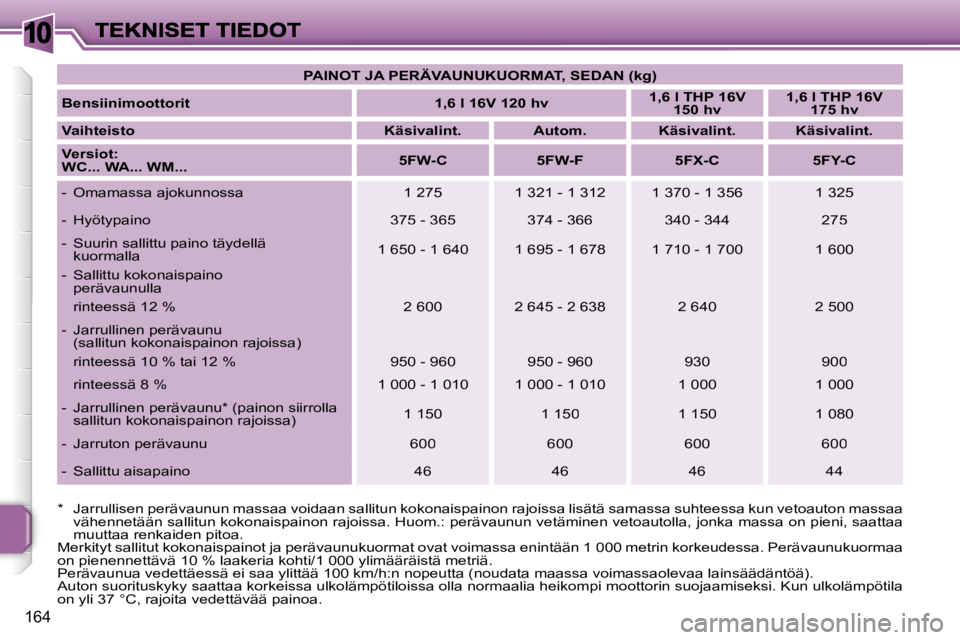 PEUGEOT 207 2007  Omistajan Käsikirja (in Finnish) �1�0
�1�6�4
�P�A�I�N�O�T� �J�A� �P�E�R�Ä�V�A�U�N�U�K�U�O�R�M�A�T�,� �S�E�D�A�N� �(�k�g�)
�B�e�n�s�i�i�n�i�m�o�o�t�t�o�r�i�t�1�,�6� �l� �1�6�V� �1�2�0� �h�v�1�,�6� �l� �T�H�P� �1�6�V� �1�5�0� �h�v�1�,