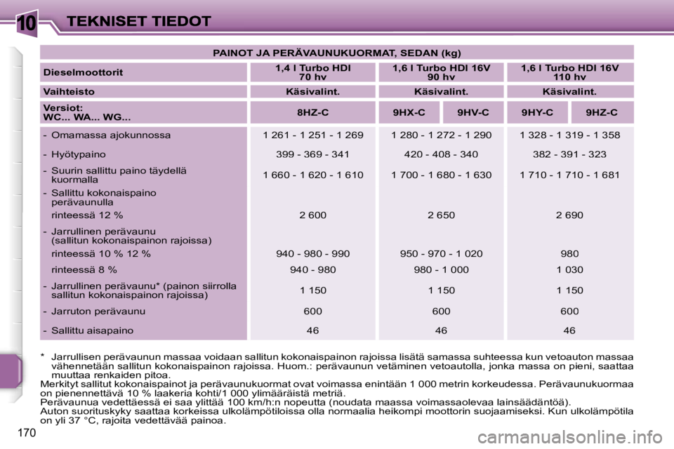 PEUGEOT 207 2007  Omistajan Käsikirja (in Finnish) �1�0
�1�7�0
�P�A�I�N�O�T� �J�A� �P�E�R�Ä�V�A�U�N�U�K�U�O�R�M�A�T�,� �S�E�D�A�N� �(�k�g�)
�D�i�e�s�e�l�m�o�o�t�t�o�r�i�t�1�,�4� �l� �T�u�r�b�o� �H�D�I� �7�0� �h�v�1�,�6� �l� �T�u�r�b�o� �H�D�I� �1�6�V