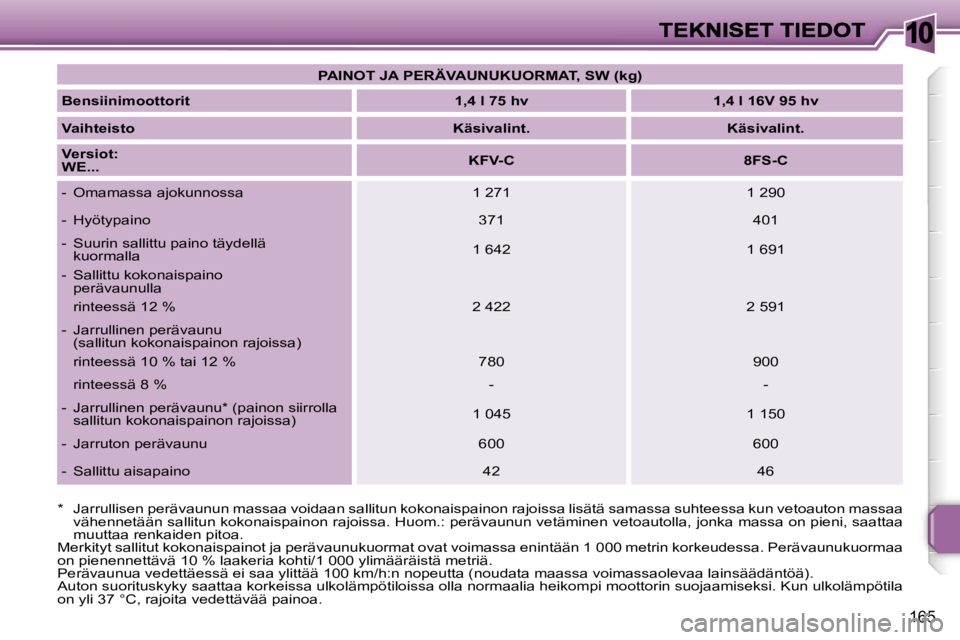 PEUGEOT 207 2007  Omistajan Käsikirja (in Finnish) �1�0
�1�6�5
�P�A�I�N�O�T� �J�A� �P�E�R�Ä�V�A�U�N�U�K�U�O�R�M�A�T�,� �S�W� �(�k�g�)
�B�e�n�s�i�i�n�i�m�o�o�t�t�o�r�i�t�1�,�4� �l� �7�5� �h�v�1�,�4� �l� �1�6�V� �9�5� �h�v
�V�a�i�h�t�e�i�s�t�o�K�ä�s�i