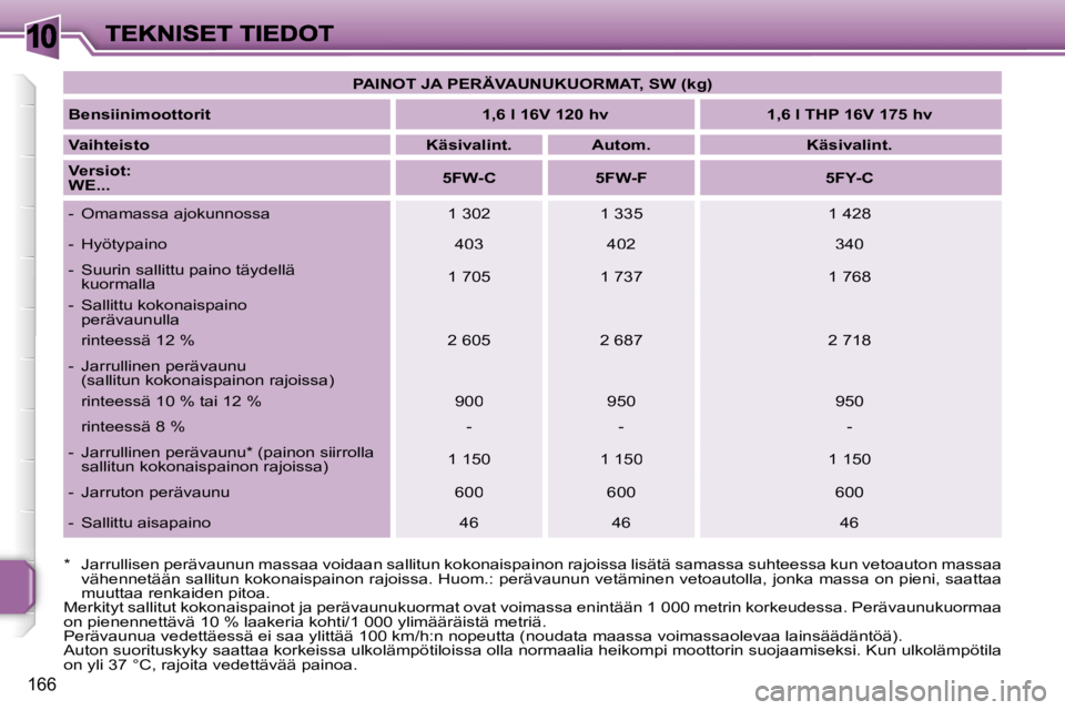 PEUGEOT 207 2007  Omistajan Käsikirja (in Finnish) �1�0
�1�6�6
�P�A�I�N�O�T� �J�A� �P�E�R�Ä�V�A�U�N�U�K�U�O�R�M�A�T�,� �S�W� �(�k�g�)
�B�e�n�s�i�i�n�i�m�o�o�t�t�o�r�i�t�1�,�6� �l� �1�6�V� �1�2�0� �h�v�1�,�6� �l� �T�H�P� �1�6�V� �1�7�5� �h�v
�V�a�i�h�