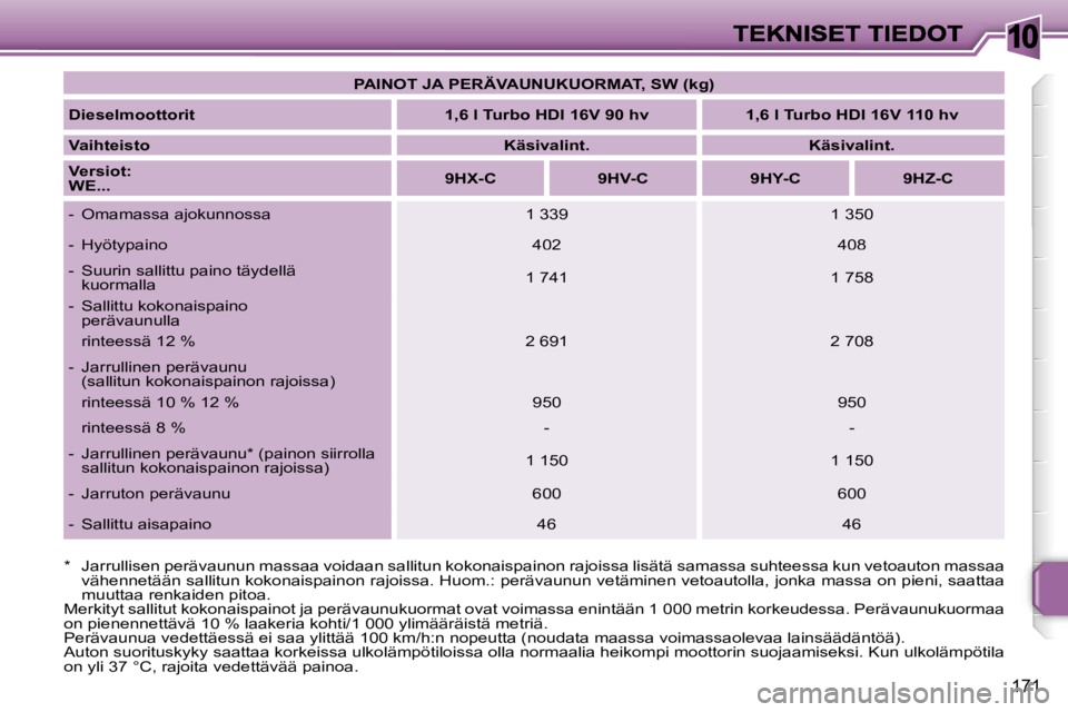 PEUGEOT 207 2007  Omistajan Käsikirja (in Finnish) �1�0
�1�7�1
�P�A�I�N�O�T� �J�A� �P�E�R�Ä�V�A�U�N�U�K�U�O�R�M�A�T�,� �S�W� �(�k�g�)
�D�i�e�s�e�l�m�o�o�t�t�o�r�i�t�1�,�6� �l� �T�u�r�b�o� �H�D�I� �1�6�V� �9�0� �h�v�1�,�6� �l� �T�u�r�b�o� �H�D�I� �1�6