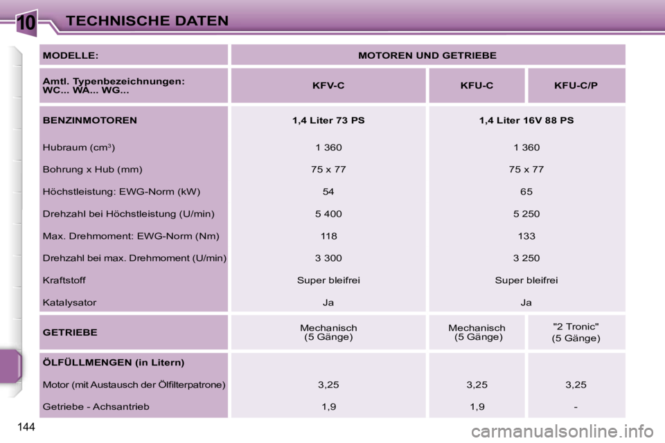 PEUGEOT 207 2006.5  Betriebsanleitungen (in German) �1�0�T�E�C�H�N�I�S�C�H�E� �D�A�T�E�N
�1�4�4
�M�O�D�E�L�L�E�:�M�O�T�O�R�E�N� �U�N�D� �G�E�T�R�I�E�B�E
�A�m�t�l�.� �T�y�p�e�n�b�e�z�e�i�c�h�n�u�n�g�e�n�:�  
�W�C�.�.�.� �W�A�.�.�.� �W�G�.�.�.
� �K�F�V�-
