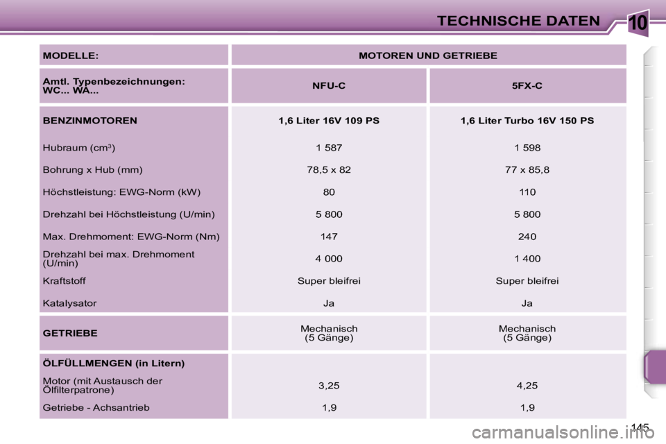PEUGEOT 207 2006.5  Betriebsanleitungen (in German) �1�0�T�E�C�H�N�I�S�C�H�E� �D�A�T�E�N
�1�4�5
�M�O�D�E�L�L�E�:�M�O�T�O�R�E�N� �U�N�D� �G�E�T�R�I�E�B�E
�A�m�t�l�.� �T�y�p�e�n�b�e�z�e�i�c�h�n�u�n�g�e�n�:�  
�W�C�.�.�.� �W�A�.�.�.
� �N�F�U�-�C �5�F�X�-�