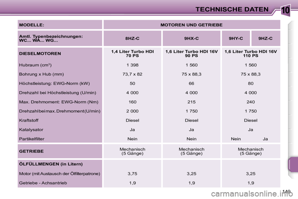 PEUGEOT 207 2006.5  Betriebsanleitungen (in German) �1�0�T�E�C�H�N�I�S�C�H�E� �D�A�T�E�N
�1�4�9
�M�O�D�E�L�L�E�:�M�O�T�O�R�E�N� �U�N�D� �G�E�T�R�I�E�B�E
�A�m�t�l�.� �T�y�p�e�n�b�e�z�e�i�c�h�n�u�n�g�e�n�:�  
�W�C�.�.�.� �W�A�.�.�.� �W�G�.�.�. �8�H�Z�-�C