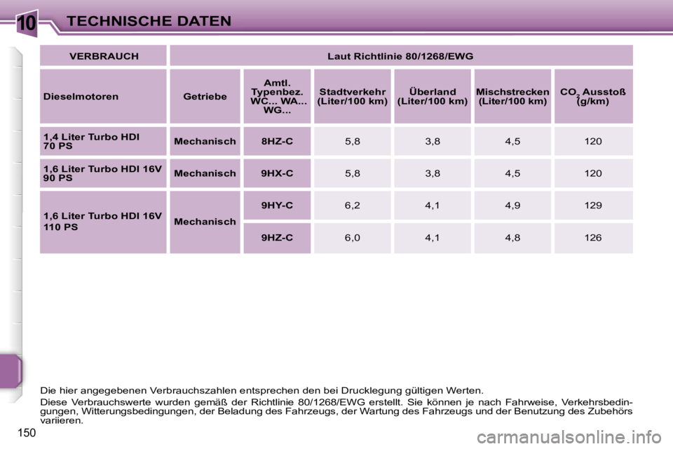 PEUGEOT 207 2006.5  Betriebsanleitungen (in German) �1�0�T�E�C�H�N�I�S�C�H�E� �D�A�T�E�N
�1�5�0
�V�E�R�B�R�A�U�C�H�L�a�u�t� �R�i�c�h�t�l�i�n�i�e� �8�0�/�1�2�6�8�/�E�W�G
�D�i�e�s�e�l�m�o�t�o�r�e�n �G�e�t�r�i�e�b�e �A�m�t�l�.� 
�T�y�p�e�n�b�e�z�.
� �W�C�