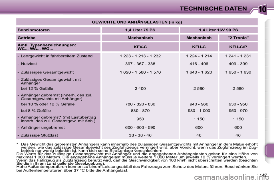 PEUGEOT 207 2006.5  Betriebsanleitungen (in German) �1�0�T�E�C�H�N�I�S�C�H�E� �D�A�T�E�N
�1�4�7
�G�E�W�I�C�H�T�E� �U�N�D� �A�N�H�Ä�N�G�E�L�A�S�T�E�N� �(�i�n� �k�g�)
�B�e�n�z�i�n�m�o�t�o�r�e�n �1�,�4� �L�i�t�e�r� �7�5� �P�S �1�,�4� �L�i�t�e�r� �1�6�V� 