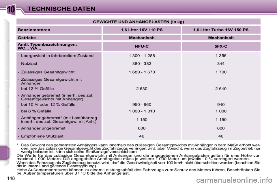 PEUGEOT 207 2006.5  Betriebsanleitungen (in German) �1�0�T�E�C�H�N�I�S�C�H�E� �D�A�T�E�N
�1�4�8
�G�E�W�I�C�H�T�E� �U�N�D� �A�N�H�Ä�N�G�E�L�A�S�T�E�N� �(�i�n� �k�g�)
�B�e�n�z�i�n�m�o�t�o�r�e�n �1�,�6� �L�i�t�e�r� �1�6�V� �1�1�0� �P�S
�1�,�6� �L�i�t�e�r