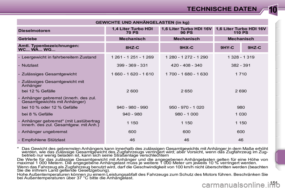 PEUGEOT 207 2006.5  Betriebsanleitungen (in German) �1�0�T�E�C�H�N�I�S�C�H�E� �D�A�T�E�N
�1�5�1
�G�E�W�I�C�H�T�E� �U�N�D� �A�N�H�Ä�N�G�E�L�A�S�T�E�N� �(�i�n� �k�g�)
�D�i�e�s�e�l�m�o�t�o�r�e�n �1�,�4� �L�i�t�e�r� �T�u�r�b�o� �H�D�I� 
�7�0� �P�S �1�,�6�