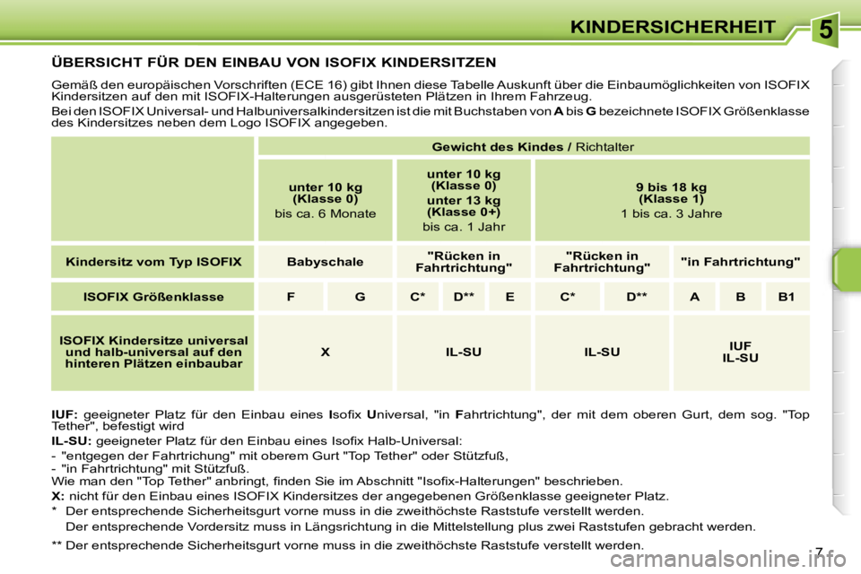 PEUGEOT 207 2006.5  Betriebsanleitungen (in German) �5�K�I�N�D�E�R�S�I�C�H�E�R�H�E�I�T
�7
�Ü�B�E�R�S�I�C�H�T� �F�Ü�R� �D�E�N� �E�I�N�B�A�U� �V�O�N� �I�S�O�F�I�X� �K�I�N�D�E�R�S�I�T�Z�E�N
�G�e�m�ä�ß� �d�e�n� �e�u�r�o�p�ä�i�s�c�h�e�n� �V�o�r�s�c�h�r