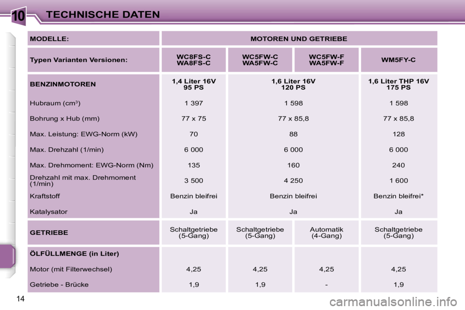 PEUGEOT 207 2006.5  Betriebsanleitungen (in German) �1�0�T�E�C�H�N�I�S�C�H�E� �D�A�T�E�N
�1�4
�M�O�D�E�L�L�E�:�M�O�T�O�R�E�N� �U�N�D� �G�E�T�R�I�E�B�E
�T�y�p�e�n� �V�a�r�i�a�n�t�e�n� �V�e�r�s�i�o�n�e�n�: �W�C�8�F�S�-�C
�W�A�8�F�S�-�C �W�C�5�F�W�-�C
�W�