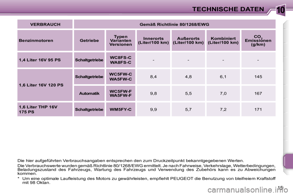 PEUGEOT 207 2006.5  Betriebsanleitungen (in German) �1�0�T�E�C�H�N�I�S�C�H�E� �D�A�T�E�N
�1�5
�V�E�R�B�R�A�U�C�H�G�e�m�ä�ß� �R�i�c�h�t�l�i�n�i�e� �8�0�/�1�2�6�8�/�E�W�G
�B�e�n�z�i�n�m�o�t�o�r�e�n �G�e�t�r�i�e�b�e �T�y�p�e�n� 
�V�a�r�i�a�n�t�e�n� 
�V�