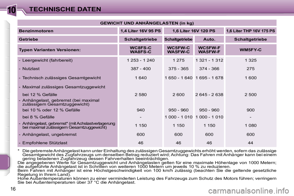 PEUGEOT 207 2006.5  Betriebsanleitungen (in German) �1�0�T�E�C�H�N�I�S�C�H�E� �D�A�T�E�N
�1�6
�G�E�W�I�C�H�T� �U�N�D� �A�N�H�Ä�N�G�E�L�A�S�T�E�N� �(�i�n� �k�g�)
�B�e�n�z�i�n�m�o�t�o�r�e�n �1�,�4� �L�i�t�e�r� �1�6�V� �9�5� �P�S�  �1�,�6� �L�i�t�e�r� �1