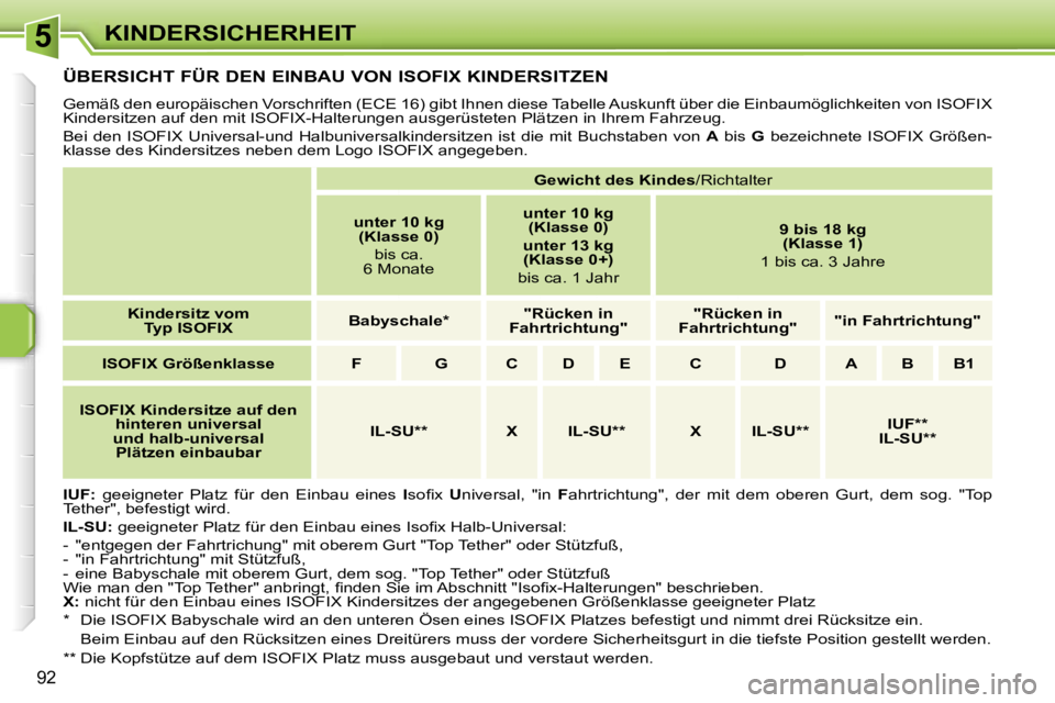 PEUGEOT 207 2006.5  Betriebsanleitungen (in German) �5�K�I�N�D�E�R�S�I�C�H�E�R�H�E�I�T
�9�2
�Ü�B�E�R�S�I�C�H�T� �F�Ü�R� �D�E�N� �E�I�N�B�A�U� �V�O�N� �I�S�O�F�I�X� �K�I�N�D�E�R�S�I�T�Z�E�N� 
�G�e�m�ä�ß� �d�e�n� �e�u�r�o�p�ä�i�s�c�h�e�n� �V�o�r�s�c
