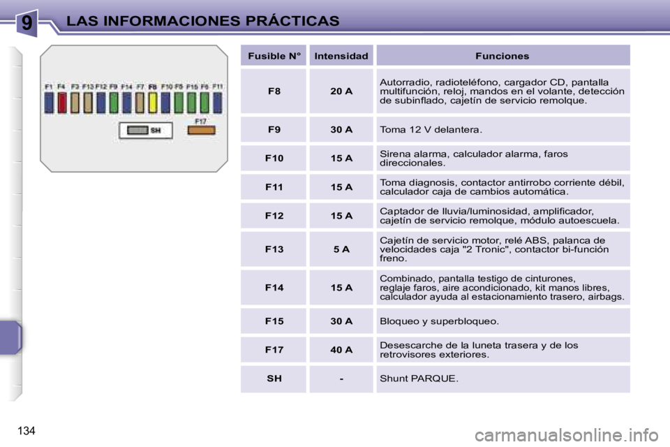 PEUGEOT 207 2006.5  Manual del propietario (in Spanish) �9�L�A�S� �I�N�F�O�R�M�A�C�I�O�N�E�S� �P�R�Á�C�T�I�C�A�S
�1�3�4
�F�u�s�i�b�l�e� �N�° �I�n�t�e�n�s�i�d�a�d �F�u�n�c�i�o�n�e�s
�F�8 �2�0� �A�A�u�t�o�r�r�a�d�i�o�,� �r�a�d�i�o�t�e�l�é�f�o�n�o�,� �c�a�