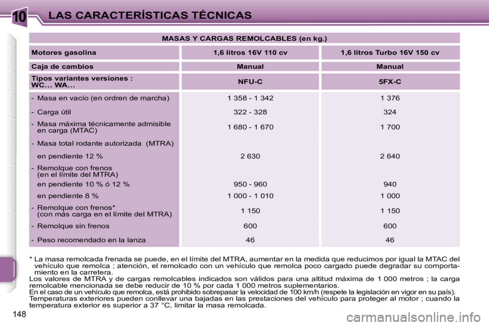 PEUGEOT 207 2006.5  Manual del propietario (in Spanish) �1�0�L�A�S� �C�A�R�A�C�T�E�R�Í�S�T�I�C�A�S� �T�É�C�N�I�C�A�S
�1�4�8
�M�A�S�A�S� �Y� �C�A�R�G�A�S� �R�E�M�O�L�C�A�B�L�E�S� �(�e�n� �k�g�.�)
�M�o�t�o�r�e�s� �g�a�s�o�l�i�n�a �1�,�6� �l�i�t�r�o�s� �1�6
