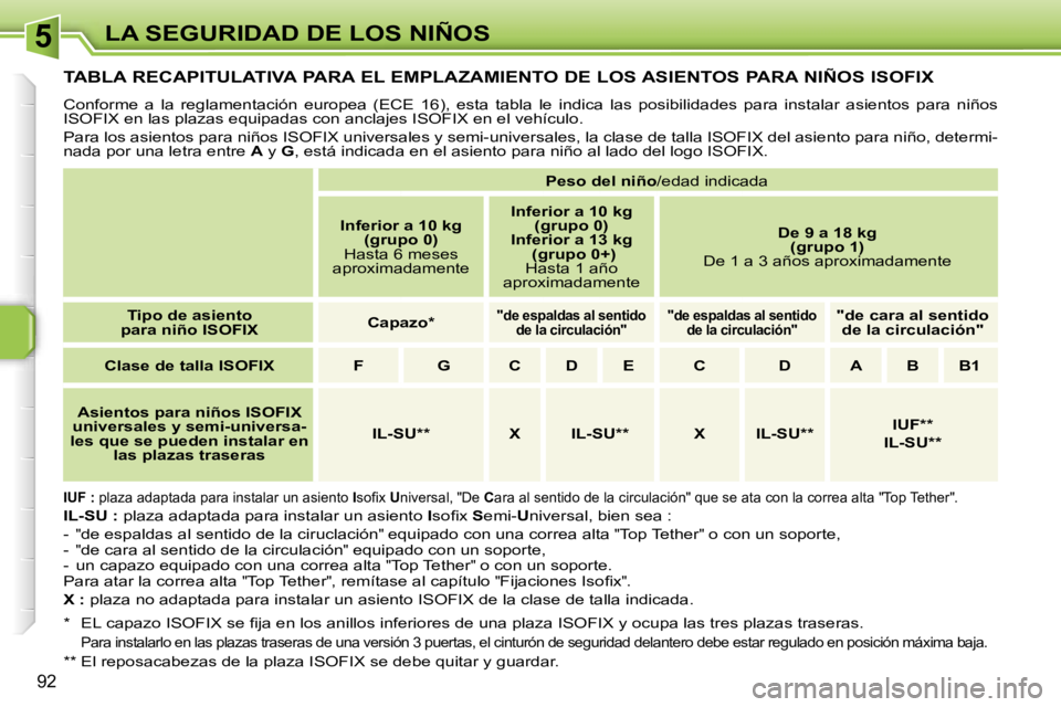 PEUGEOT 207 2006.5  Manual del propietario (in Spanish) �5�L�A� �S�E�G�U�R�I�D�A�D� �D�E� �L�O�S� �N�I�Ñ�O�S
�9�2
�T�A�B�L�A� �R�E�C�A�P�I�T�U�L�A�T�I�V�A� �P�A�R�A� �E�L� �E�M�P�L�A�Z�A�M�I�E�N�T�O� �D�E� �L�O�S� �A�S�I�E�N�T�O�S� �P�A�R�A� �N�I�Ñ�O�S� 
