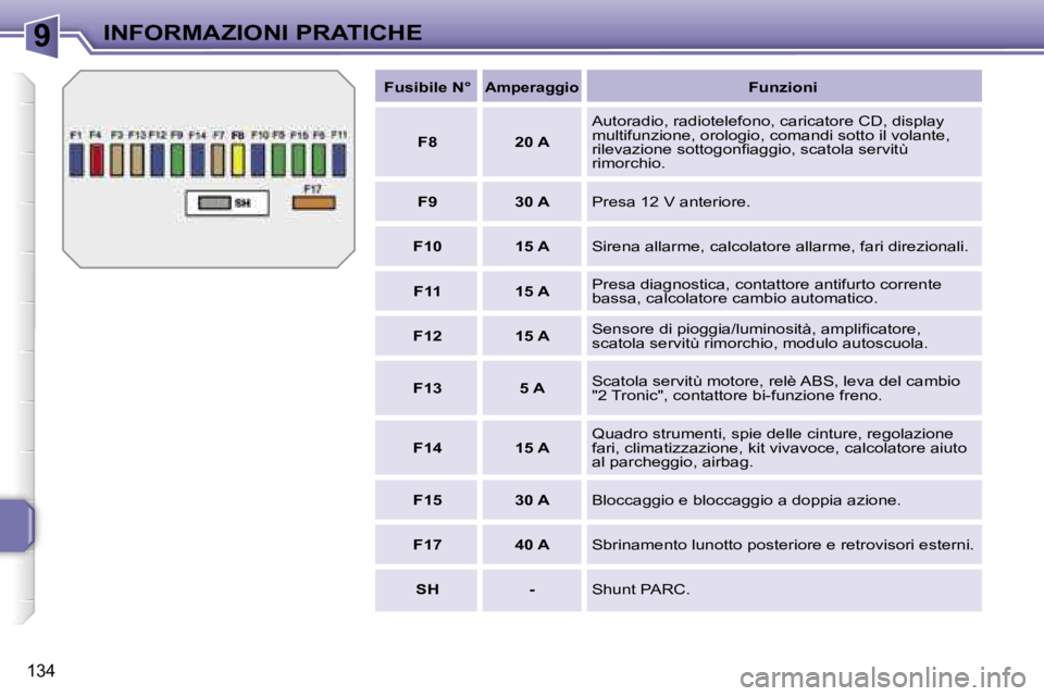 PEUGEOT 207 2006.5  Manuale duso (in Italian) �9�I�N�F�O�R�M�A�Z�I�O�N�I� �P�R�A�T�I�C�H�E
�1�3�4
�F�u�s�i�b�i�l�e� �N�°�A�m�p�e�r�a�g�g�i�o�F�u�n�z�i�o�n�i
�F�8 �2�0� �A �A�u�t�o�r�a�d�i�o�,� �r�a�d�i�o�t�e�l�e�f�o�n�o�,� �c�a�r�i�c�a�t�o�r�e� 