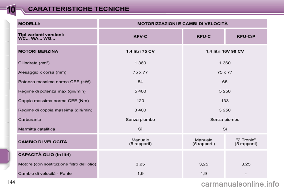 PEUGEOT 207 2006.5  Manuale duso (in Italian) �1�0�C�A�R�A�T�T�E�R�I�S�T�I�C�H�E� �T�E�C�N�I�C�H�E
�1�4�4
�M�O�D�E�L�L�I�:�M�O�T�O�R�I�Z�Z�A�Z�I�O�N�I� �E� �C�A�M�B�I� �D�I� �V�E�L�O�C�I�T�À
�T�i�p�i� �v�a�r�i�a�n�t�i� �v�e�r�s�i�o�n�i�: 
�W�C�.