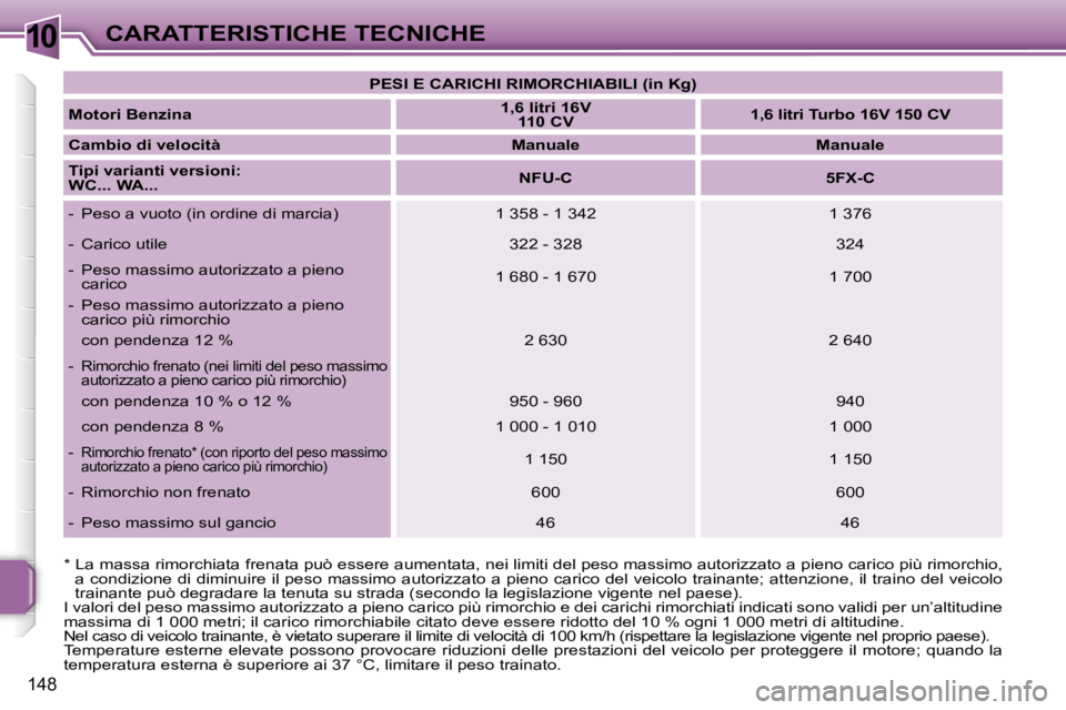 PEUGEOT 207 2006.5  Manuale duso (in Italian) �1�0�C�A�R�A�T�T�E�R�I�S�T�I�C�H�E� �T�E�C�N�I�C�H�E
�1�4�8
�P�E�S�I� �E� �C�A�R�I�C�H�I� �R�I�M�O�R�C�H�I�A�B�I�L�I� �(�i�n� �K�g�)
�M�o�t�o�r�i� �B�e�n�z�i�n�a �1�,�6� �l�i�t�r�i� �1�6�V
�1�1�0� �C�