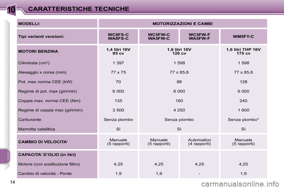 PEUGEOT 207 2006.5  Manuale duso (in Italian) �1�0�C�A�R�A�T�T�E�R�I�S�T�I�C�H�E� �T�E�C�N�I�C�H�E
�1�4
�M�O�D�E�L�L�I�:�M�O�T�O�R�I�Z�Z�A�Z�I�O�N�I� �E� �C�A�M�B�I
�T�i�p�i� �v�a�r�i�a�n�t�i� �v�e�r�s�i�o�n�i�: �W�C�8�F�S�-�C
�W�A�8�F�S�-�C �W�C