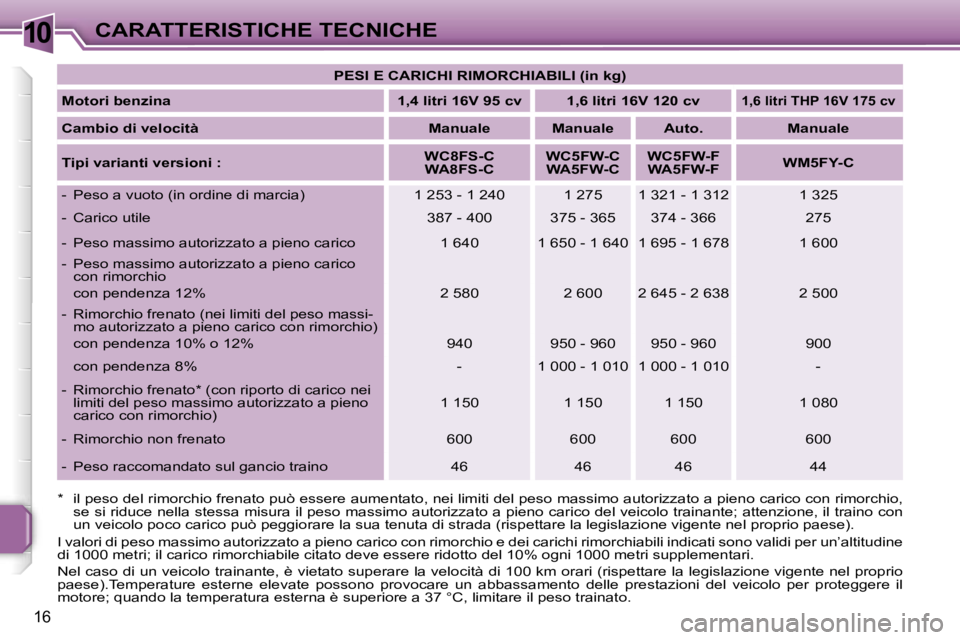 PEUGEOT 207 2006.5  Manuale duso (in Italian) �1�0�C�A�R�A�T�T�E�R�I�S�T�I�C�H�E� �T�E�C�N�I�C�H�E
�1�6
�P�E�S�I� �E� �C�A�R�I�C�H�I� �R�I�M�O�R�C�H�I�A�B�I�L�I� �(�i�n� �k�g�)
�M�o�t�o�r�i� �b�e�n�z�i�n�a�  �1�,�4� �l�i�t�r�i� �1�6�V� �9�5� �c�v