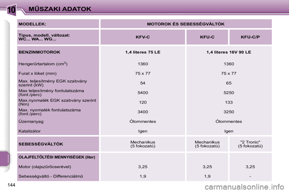 PEUGEOT 207 2006.5  Kezelési útmutató (in Hungarian) �1�0�MB�S�Z�A�K�I� �A�D�A�T�O�K
�1�4�4
�M�O�D�E�L�L�E�K�:�M�O�T�O�R�O�K� �É�S� �S�E�B�E�S�S�É�G�V�Á�L�T�Ó�K
�T�í�p�u�s�,� �m�o�d�e�l�l�,� �v�á�l�t�o�z�a�t�:�  
�W�C�.�.�.� �W�A�.�.�.� �W�G�.�.�