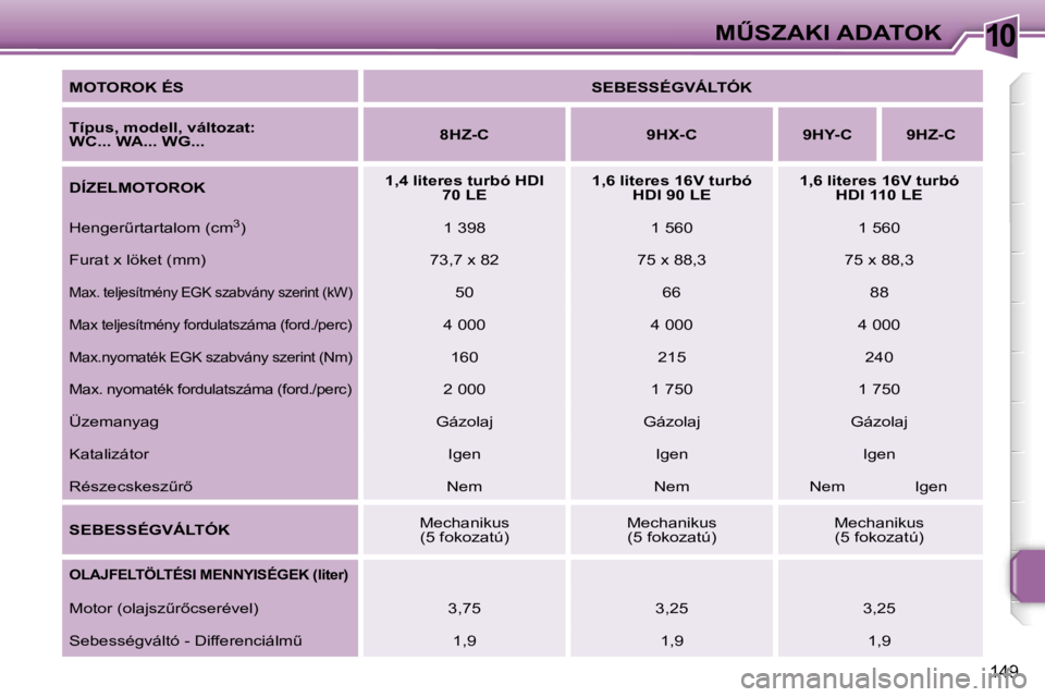 PEUGEOT 207 2006.5  Kezelési útmutató (in Hungarian) �1�0�MB�S�Z�A�K�I� �A�D�A�T�O�K
�1�4�9
�M�O�T�O�R�O�K� �É�S�S�E�B�E�S�S�É�G�V�Á�L�T�Ó�K
�T�í�p�u�s�,� �m�o�d�e�l�l�,� �v�á�l�t�o�z�a�t�:�  
�W�C�.�.�.� �W�A�.�.�.� �W�G�.�.�. �8�H�Z�-�C �9�H�X�