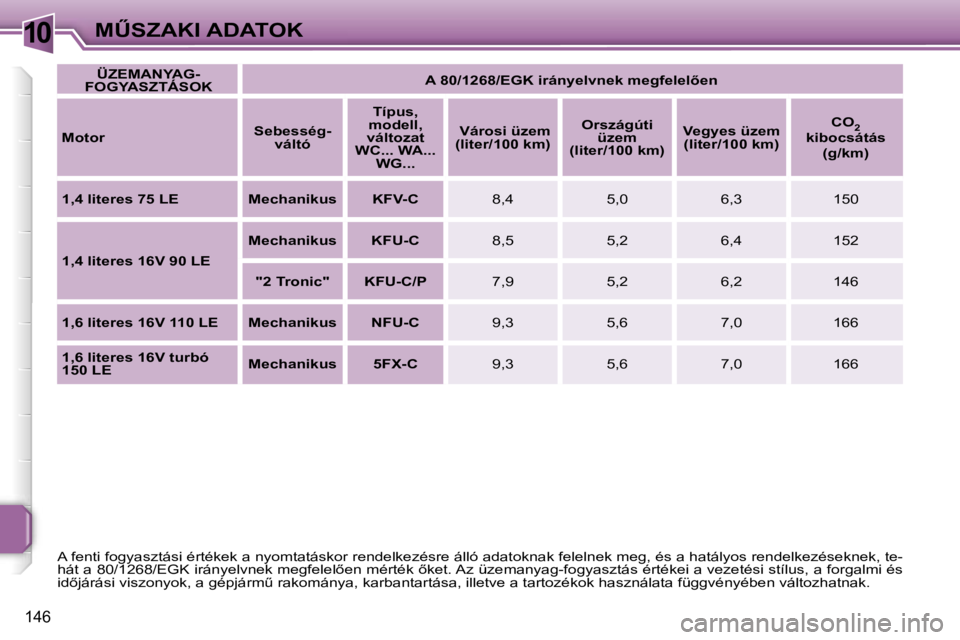 PEUGEOT 207 2006.5  Kezelési útmutató (in Hungarian) �1�0�MB�S�Z�A�K�I� �A�D�A�T�O�K
�1�4�6
�Ü�Z�E�M�A�N�Y�A�G�-
�F�O�G�Y�A�S�Z�T�Á�S�O�K �A� �8�0�/�1�2�6�8�/�E�G�K� �i�r�á�n�y�e�l�v�n�e�k� �m�e�g�f�e�l�e�l5�e�n� 
�M�o�t�o�r �S�e�b�e�s�s�é�g�-
�v�