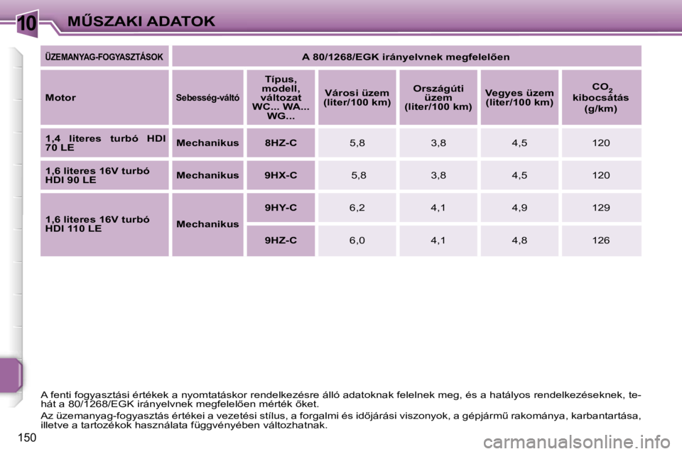 PEUGEOT 207 2006.5  Kezelési útmutató (in Hungarian) �1�0�MB�S�Z�A�K�I� �A�D�A�T�O�K
�1�5�0
�Ü�Z�E�M�A�N�Y�A�G�-�F�O�G�Y�A�S�Z�T�Á�S�O�K�A� �8�0�/�1�2�6�8�/�E�G�K� �i�r�á�n�y�e�l�v�n�e�k� �m�e�g�f�e�l�e�l5�e�n� 
�M�o�t�o�r
�S�e�b�e�s�s�é�g�-�v�á�