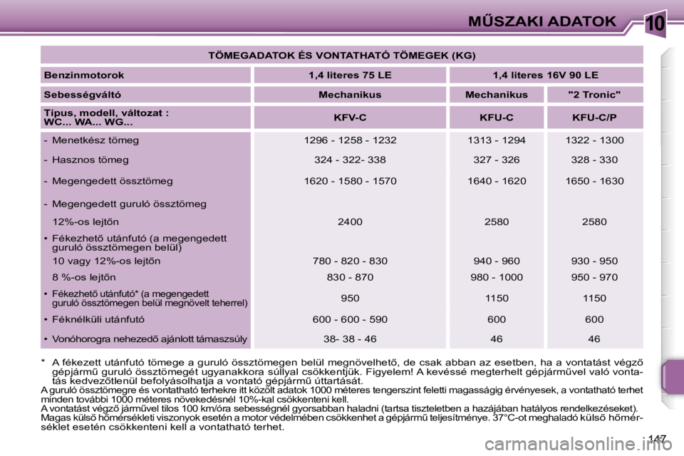 PEUGEOT 207 2006.5  Kezelési útmutató (in Hungarian) �1�0�MB�S�Z�A�K�I� �A�D�A�T�O�K
�1�4�7
�T�Ö�M�E�G�A�D�A�T�O�K� �É�S� �V�O�N�T�A�T�H�A�T�Ó� �T�Ö�M�E�G�E�K� �(�K�G�)
�B�e�n�z�i�n�m�o�t�o�r�o�k�  �1�,�4� �l�i�t�e�r�e�s� �7�5� �L�E �1�,�4� �l�i�t�