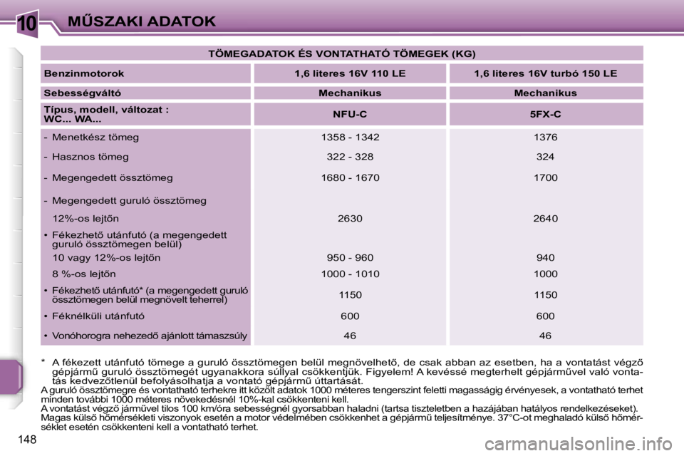 PEUGEOT 207 2006.5  Kezelési útmutató (in Hungarian) �1�0�MB�S�Z�A�K�I� �A�D�A�T�O�K
�1�4�8
�T�Ö�M�E�G�A�D�A�T�O�K� �É�S� �V�O�N�T�A�T�H�A�T�Ó� �T�Ö�M�E�G�E�K� �(�K�G�)
�B�e�n�z�i�n�m�o�t�o�r�o�k �1�,�6� �l�i�t�e�r�e�s� �1�6�V� �1�1�0� �L�E �1�,�6�