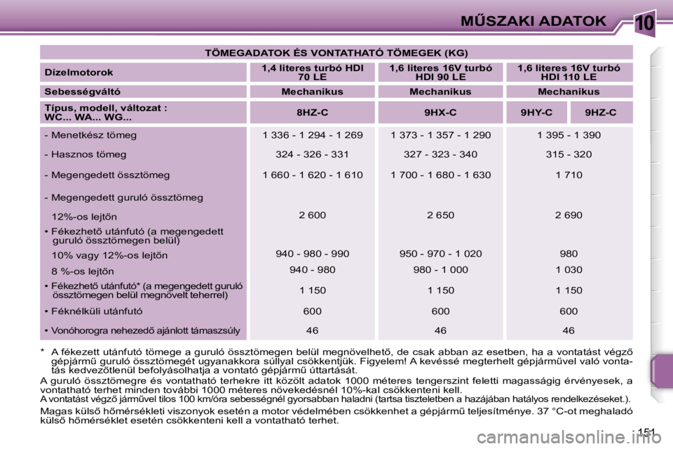 PEUGEOT 207 2006.5  Kezelési útmutató (in Hungarian) �1�0�MB�S�Z�A�K�I� �A�D�A�T�O�K
�1�5�1
�T�Ö�M�E�G�A�D�A�T�O�K� �É�S� �V�O�N�T�A�T�H�A�T�Ó� �T�Ö�M�E�G�E�K� �(�K�G�)
�D�í�z�e�l�m�o�t�o�r�o�k �1�,�4� �l�i�t�e�r�e�s� �t�u�r�b�ó� �H�D�I� 
�7�0� �