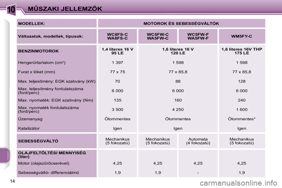 PEUGEOT 207 2006.5  Kezelési útmutató (in Hungarian) �1�0�MB�S�Z�A�K�I� �J�E�L�L�E�M�Z4�K
�1�4
�M�O�D�E�L�L�E�K�:�M�O�T�O�R�O�K� �É�S� �S�E�B�E�S�S�É�G�V�Á�L�T�Ó�K
�V�á�l�t�o�z�a�t�o�k�,� �m�o�d�e�l�l�e�k�,� �t�í�p�u�s�o�k�: �W�C�8�F�S�-�C
�W�A�