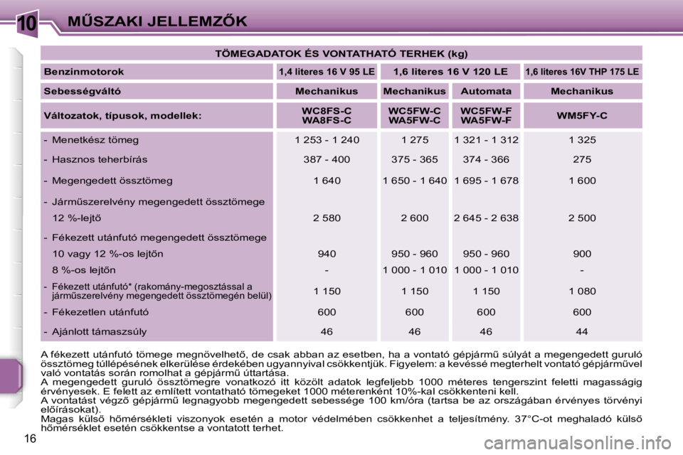PEUGEOT 207 2006.5  Kezelési útmutató (in Hungarian) �1�0�MB�S�Z�A�K�I� �J�E�L�L�E�M�Z4�K
�1�6
�T�Ö�M�E�G�A�D�A�T�O�K� �É�S� �V�O�N�T�A�T�H�A�T�Ó� �T�E�R�H�E�K� �(�k�g�)
�B�e�n�z�i�n�m�o�t�o�r�o�k
�1�,�4� �l�i�t�e�r�e�s� �1�6� �V� �9�5� �L�E� �1�,�