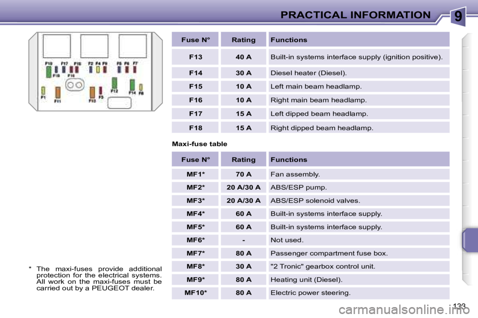 PEUGEOT 207 2005.5  Owners Manual �9�P�R�A�C�T�I�C�A�L� �I�N�F�O�R�M�A�T�I�O�N
�1�3�3
�F�u�s�e� �N�° �R�a�t�i�n�g �F�u�n�c�t�i�o�n�s�F�1�3 �4�0� �A �B�u�i�l�t�-�i�n� �s�y�s�t�e�m�s� �i�n�t�e�r�f�a�c�e� �s�u�p�p�l�y� �(�i�g�n�i�t�i�o�
