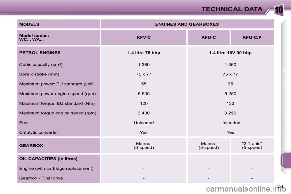 PEUGEOT 207 2005.5  Owners Manual �1�0�T�E�C�H�N�I�C�A�L� �D�A�T�A
�1�4�1
�M�O�D�E�L�S�:�E�N�G�I�N�E�S� �A�N�D� �G�E�A�R�B�O�X�E�S
�M�o�d�e�l� �c�o�d�e�s�:�  
�W�C�.�.�.� �W�A�.�.�. �K�F�V�-�C �K�F�U�-�C �K�F�U�-�C�/�P
�P�E�T�R�O�L� �