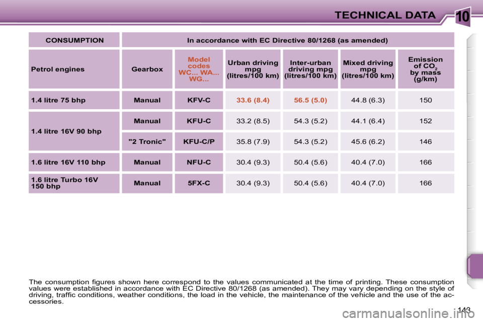 PEUGEOT 207 2005.5  Owners Manual �1�0�T�E�C�H�N�I�C�A�L� �D�A�T�A
�1�4�3
�C�O�N�S�U�M�P�T�I�O�N �I�n� �a�c�c�o�r�d�a�n�c�e� �w�i�t�h� �E�C� �D�i�r�e�c�t�i�v�e� �8�0�/�1�2�6�8� �(�a�s� �a�m�e�n�d�e�d�)
�P�e�t�r�o�l� �e�n�g�i�n�e�s �G�