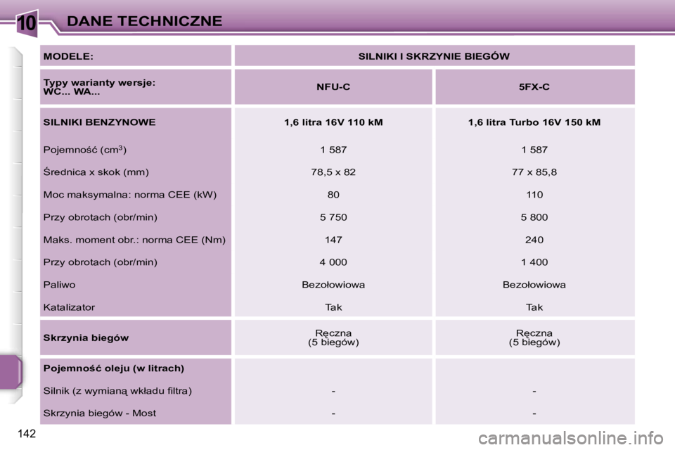 PEUGEOT 207 2005.5  Instrukcja obsługi (in Polish) �1�0�D�A�N�E� �T�E�C�H�N�I�C�Z�N�E
�1�4�2
�M�O�D�E�L�E�:�S�I�L�N�I�K�I� �I� �S�K�R�Z�Y�N�I�E� �B�I�E�G�Ó�W
�T�y�p�y� �w�a�r�i�a�n�t�y� �w�e�r�s�j�e�: 
�W�C�.�.�.� �W�A�.�.�. �N�F�U�-�C �5�F�X�-�C
�S�