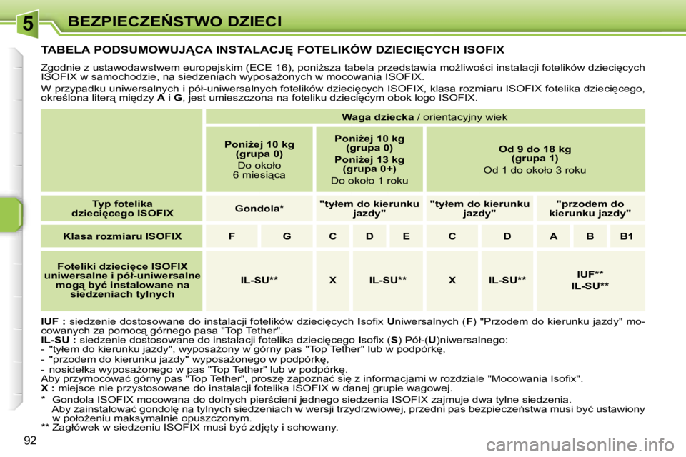 PEUGEOT 207 2005.5  Instrukcja obsługi (in Polish) �5�B�E�Z�P�I�E�C�Z�E0�S�T�W�O� �D�Z�I�E�C�I
�9�2
�T�A�B�E�L�A� �P�O�D�S�U�M�O�W�U�J!�C�A� �I�N�S�T�A�L�A�C�J&� �F�O�T�E�L�I�K�Ó�W� �D�Z�I�E�C�I&�C�Y�C�H� �I�S�O�F�I�X
�Z�g�o�d�n�i�e� �z� �u�s�t�a