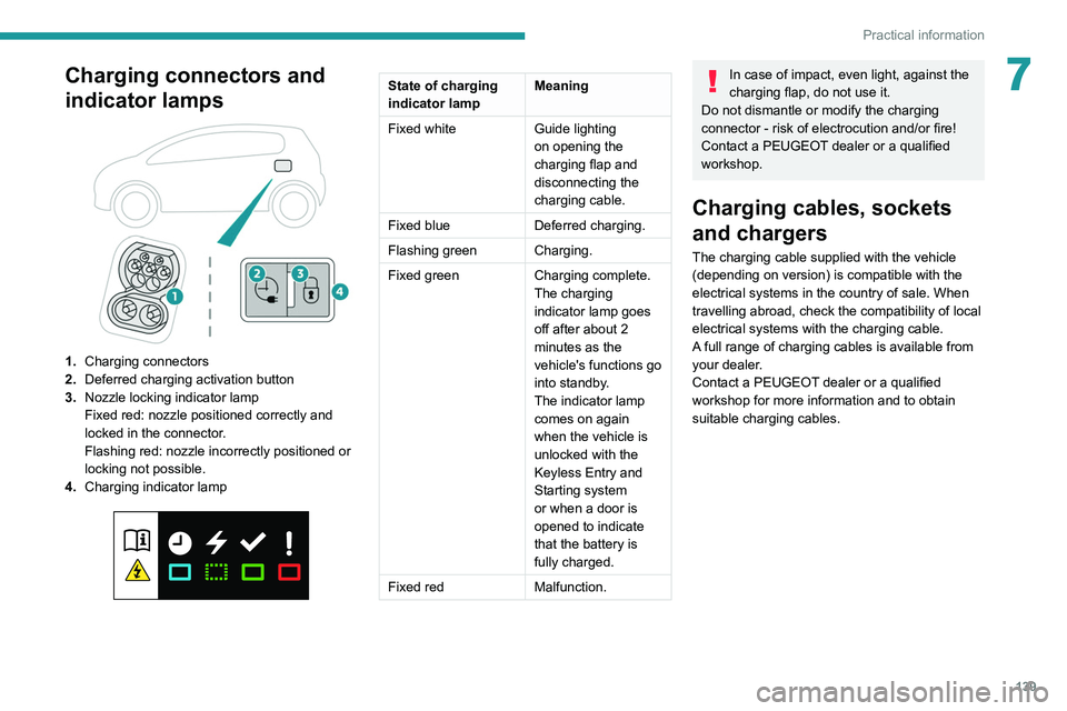 PEUGEOT 208 2021 Owners Manual 139
Practical information
7Charging connectors and
indicator lamps
1.Charging connectors
2. Deferred charging activation button
3. Nozzle locking indicator lamp
Fixed red: nozzle positioned corre PEUGEOT 208 2021 Owners Manual 139
Practical information
7Charging connectors and
indicator lamps
1.Charging connectors
2. Deferred charging activation button
3. Nozzle locking indicator lamp
Fixed red: nozzle positioned corre